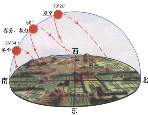 正南方位